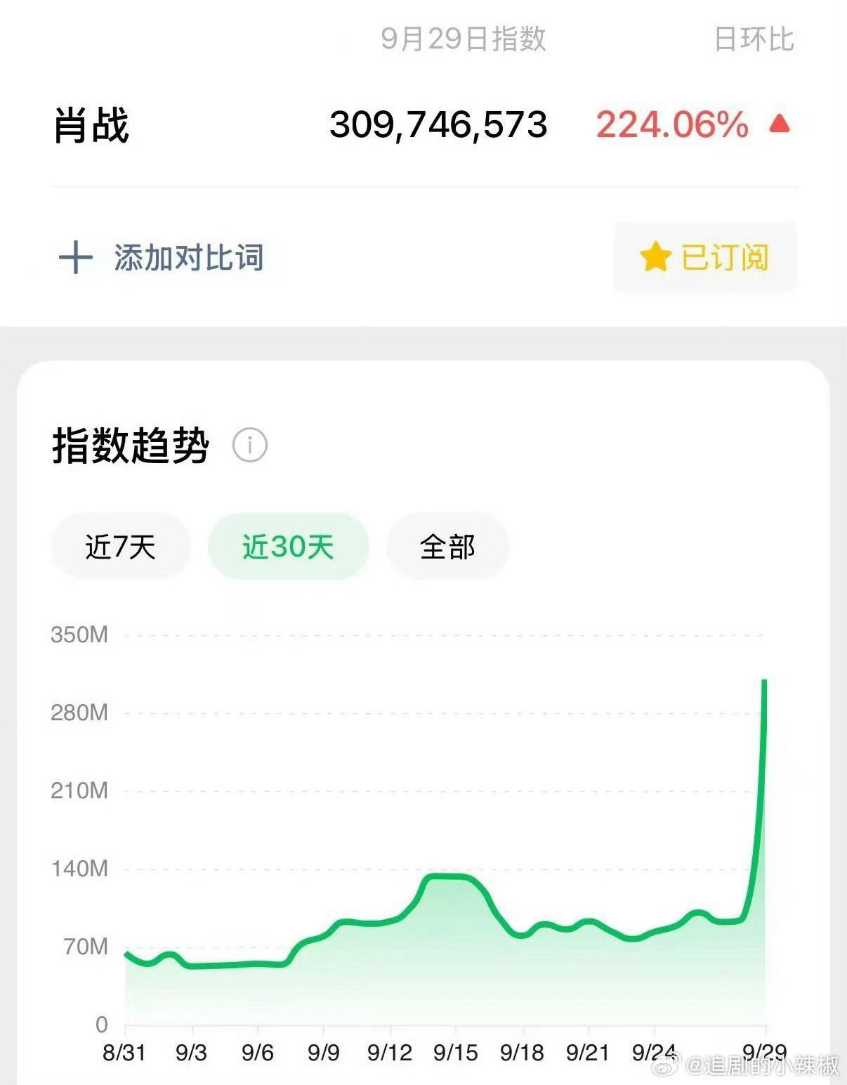 肖战微指破3亿肖战微指破三亿肖战微指破三亿，厉害了，可以可以 ​​​