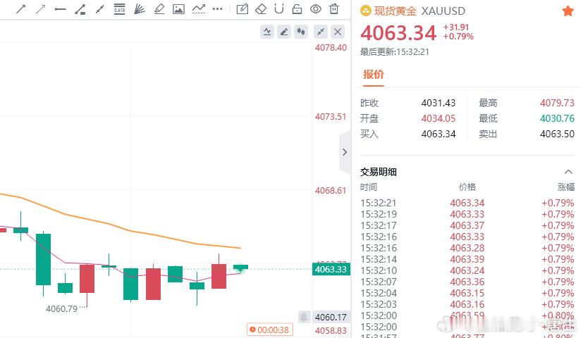 黄金现价参考：4063多，防守4057，目标百点 