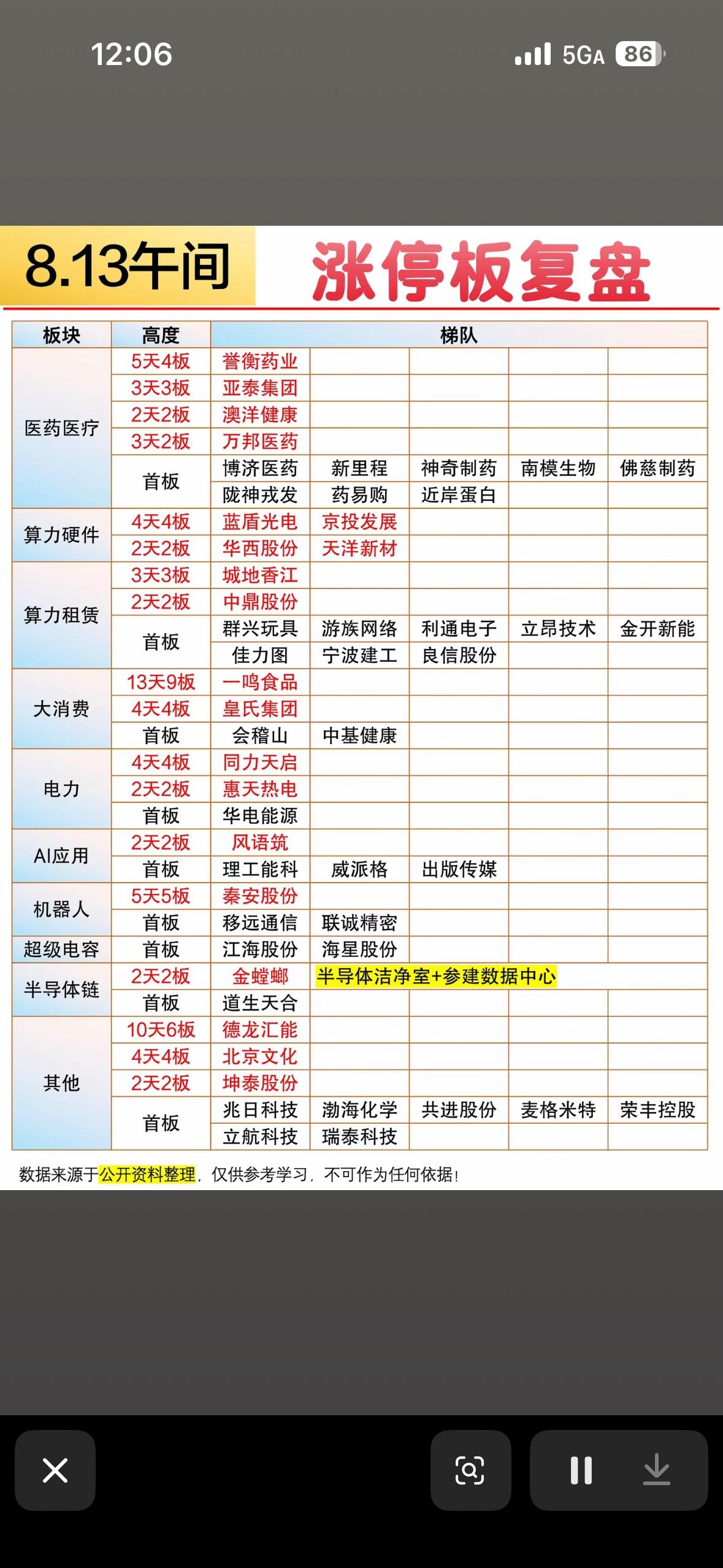 8月13日股票涨幅排名，数据来参考。

8月13日股票市场有不少看点。隔夜美股，