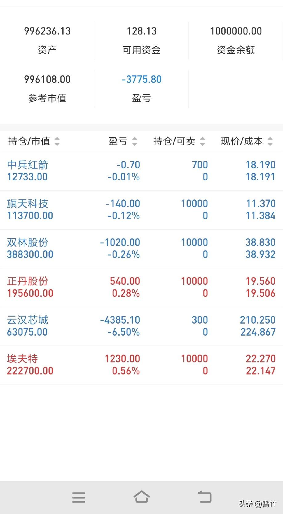 100万股票帐户11月6日建仓

炒短线没耐心，追涨杀跌，收益负多。改炒长线，超