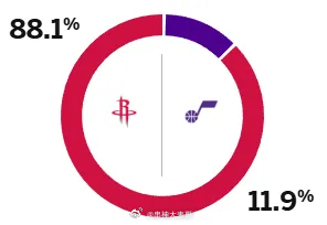 11月30日讯 明日NBA比赛，火箭将对阵爵士。赛前，美媒ESPN预测本场比赛，