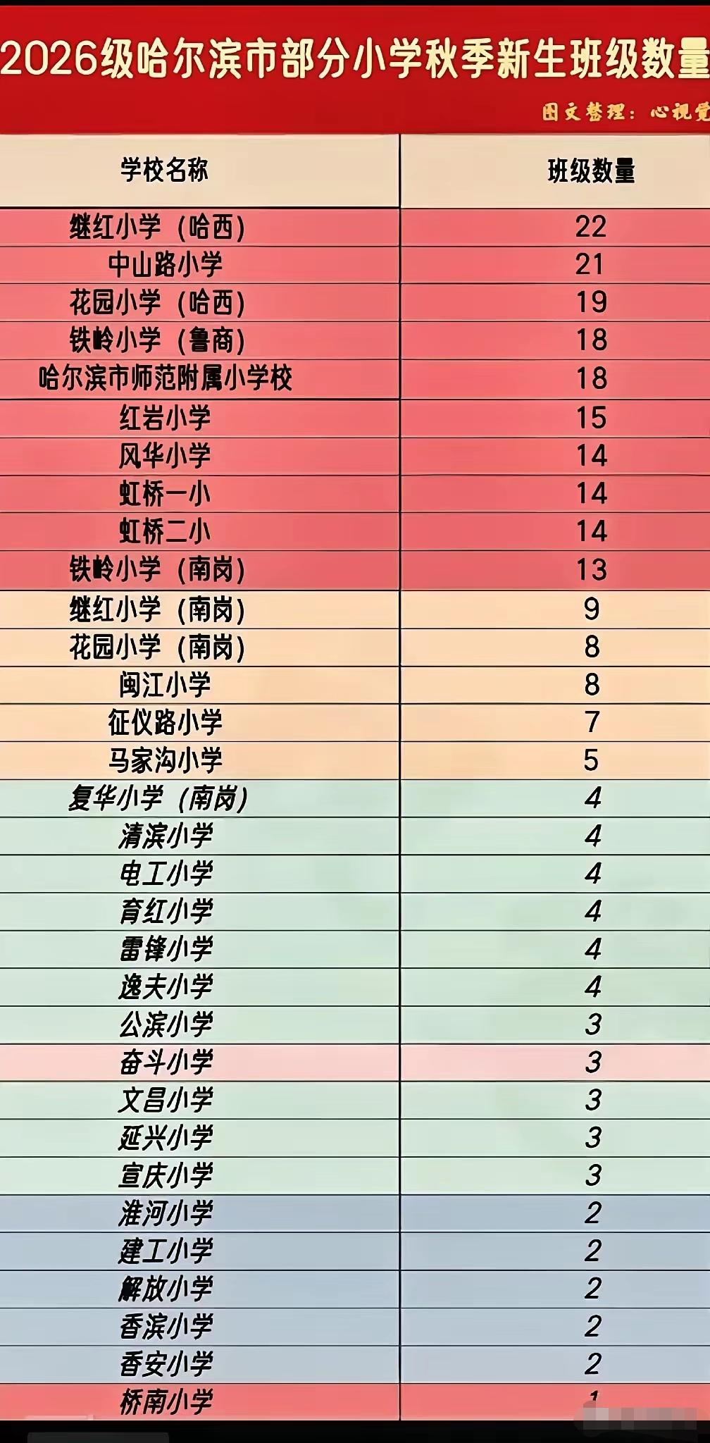 看了这张图知道哈尔滨的生力军在哈西，哈西两个学校招2026新生41个班。继红小学