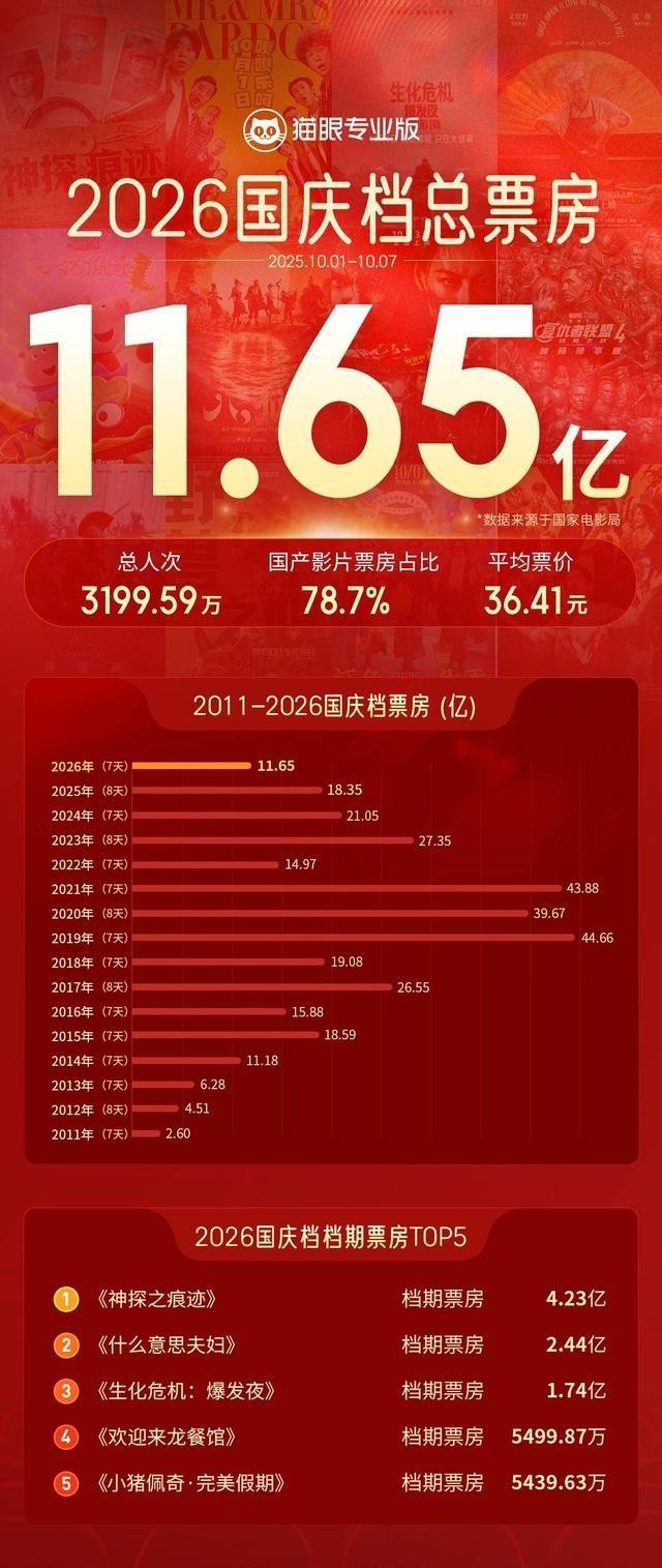 国庆档收官，电影总票房11.65亿元
今年国庆档落下帷幕，最终票房定格在11.6