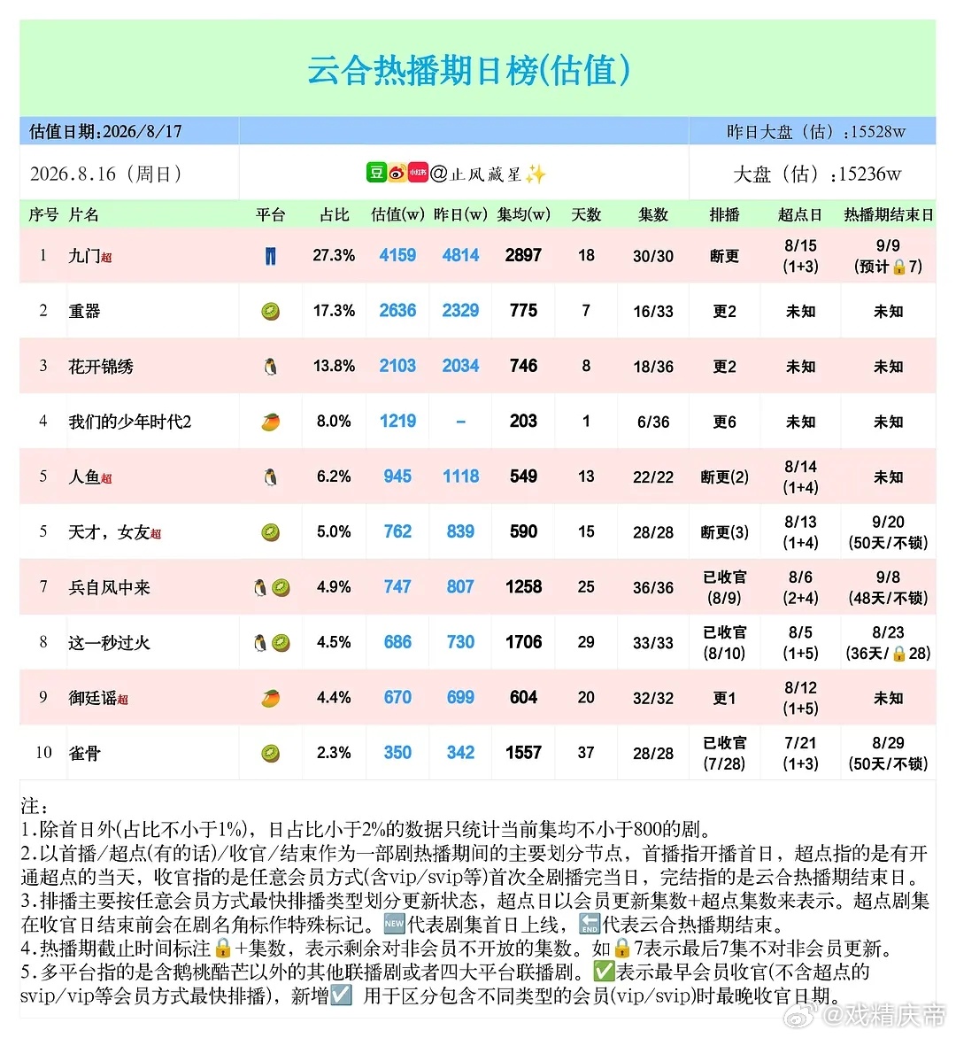 止风26年  8.15云合估值：九门 4159万保持第一重器 保持良好涨幅来到了