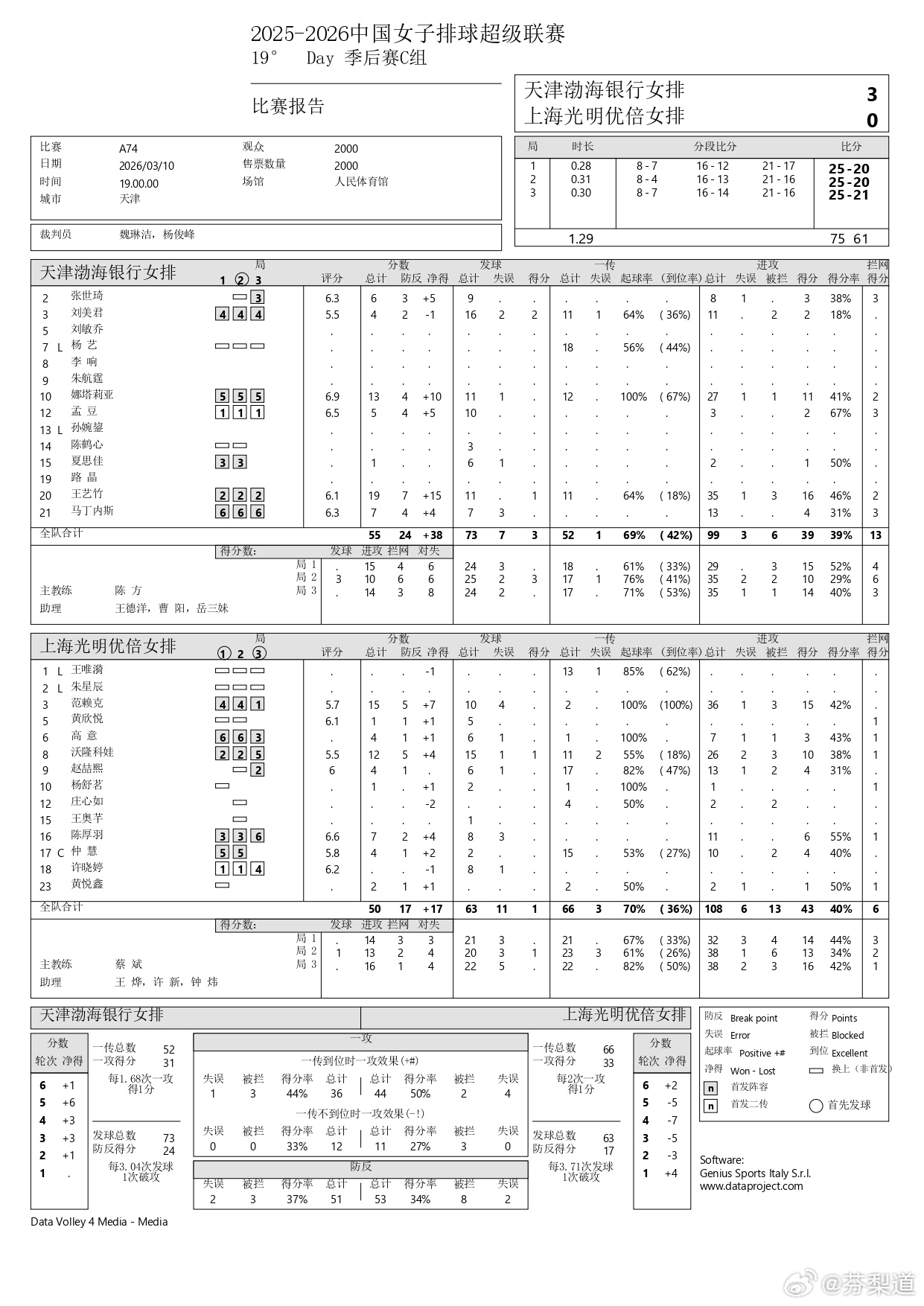 排超联赛2025-2026中国女排超级联赛天津女排3-0上海女排技术统计 王艺竹