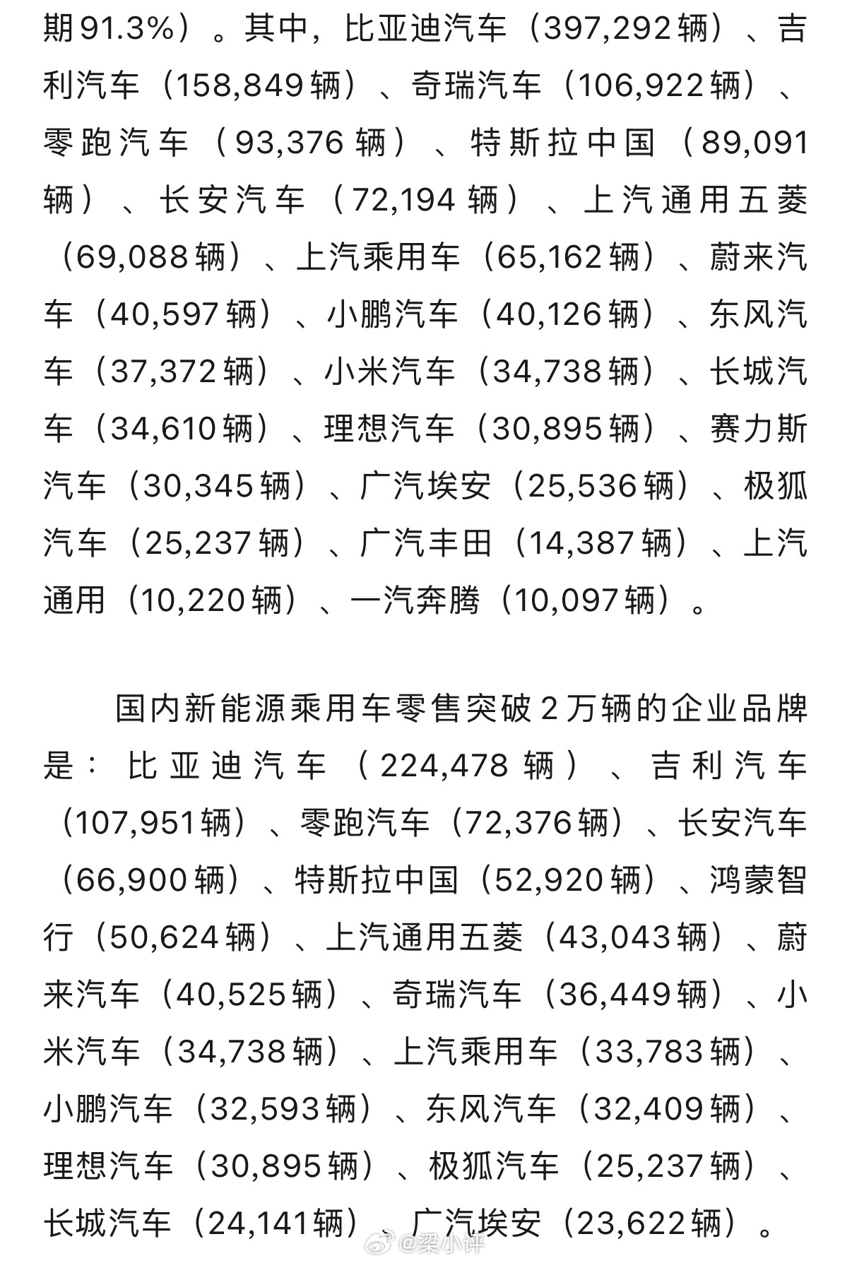 6月国内新能源乘用车零售突破2万辆品牌：1. 比亚迪汽车：224,478辆2. 