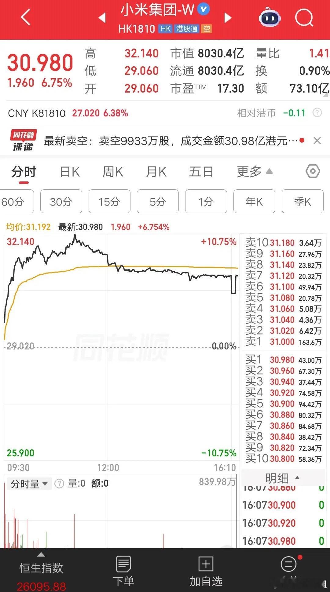 港股今天人气最高的票诞生了，它就是小米集团。关注度超过900多万，热度是第二位阿