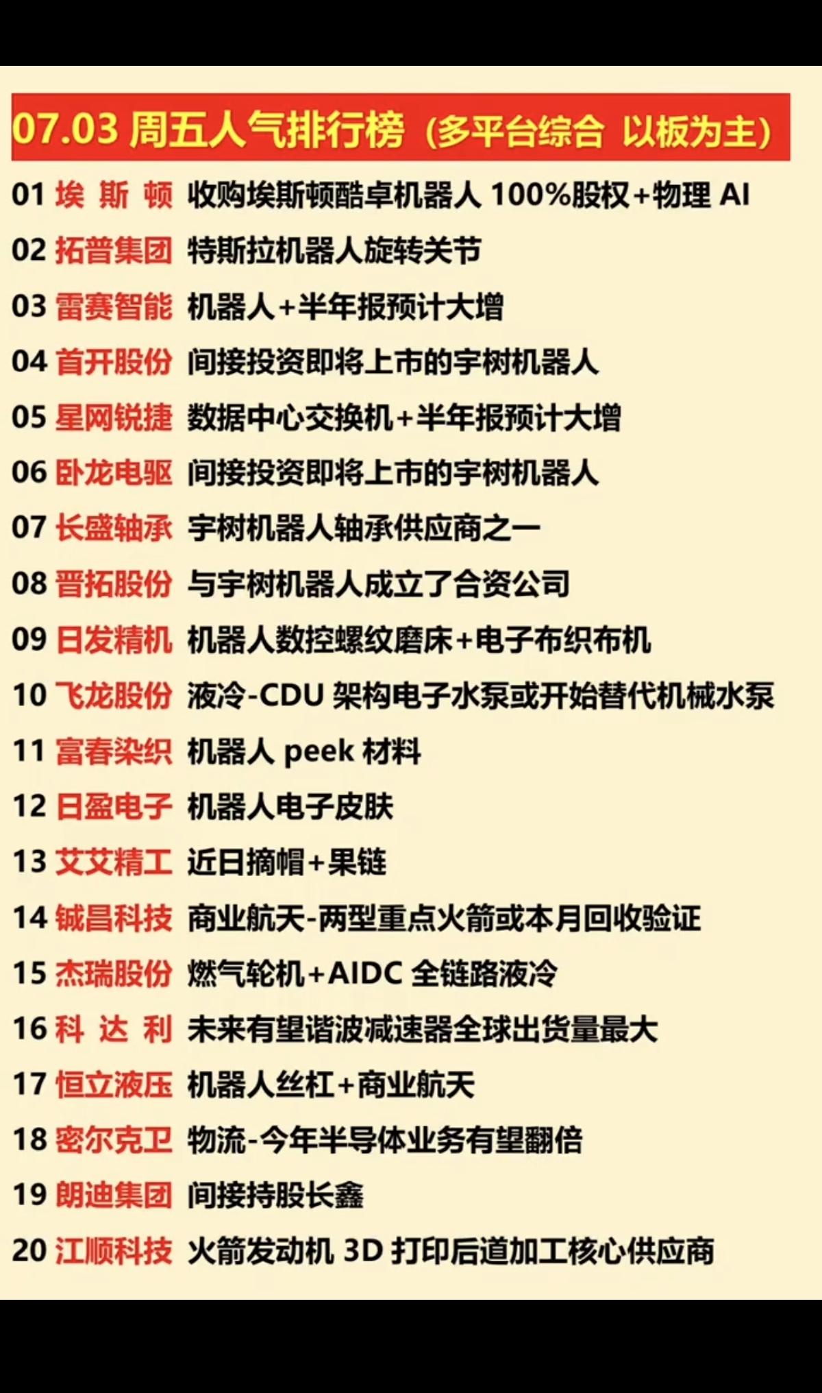7.03周五  涨停板股票+人气榜！

1.机器人执行器
2.人形机器人
3.数