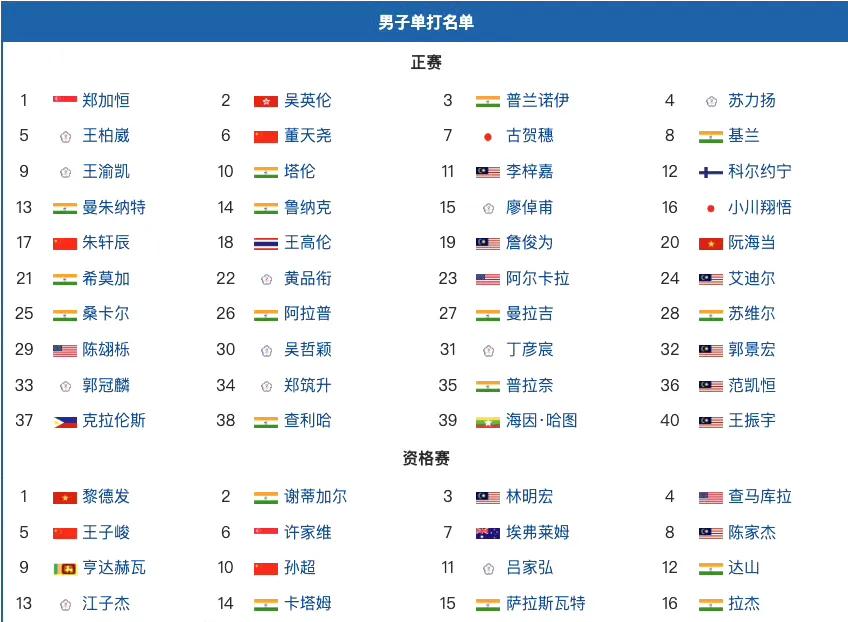 印度派出60人参加超级100越南公开赛！
男单17人；
女单13人；
男双6人；