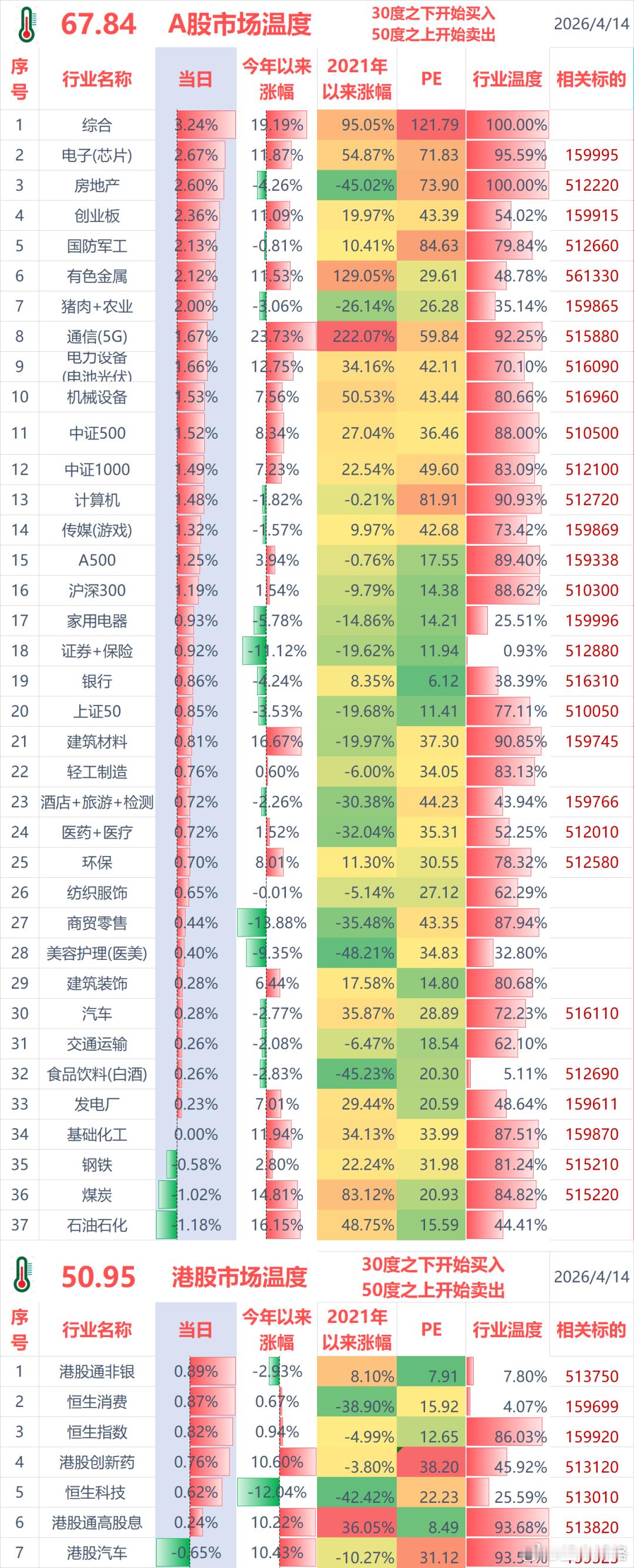 聊几句行情和感受：（1）ETF实盘账户，今天盈利+2.1万；（2）某宝实盘账户，