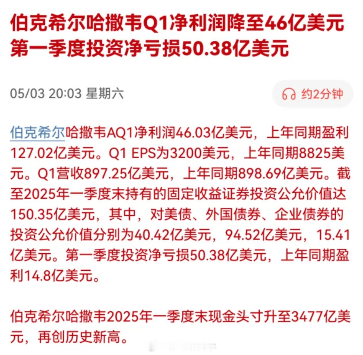 伯克希尔哈撒韦Q1净利润降至46亿美元 第一季度投资净亏损50.38亿美元巴菲特