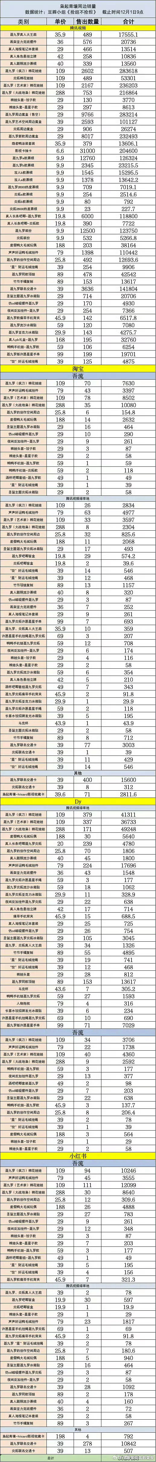 枭起青壤周边销量超300万迪丽热巴枭起青壤周边销量《枭起青壤》开播即爆款！迪丽热