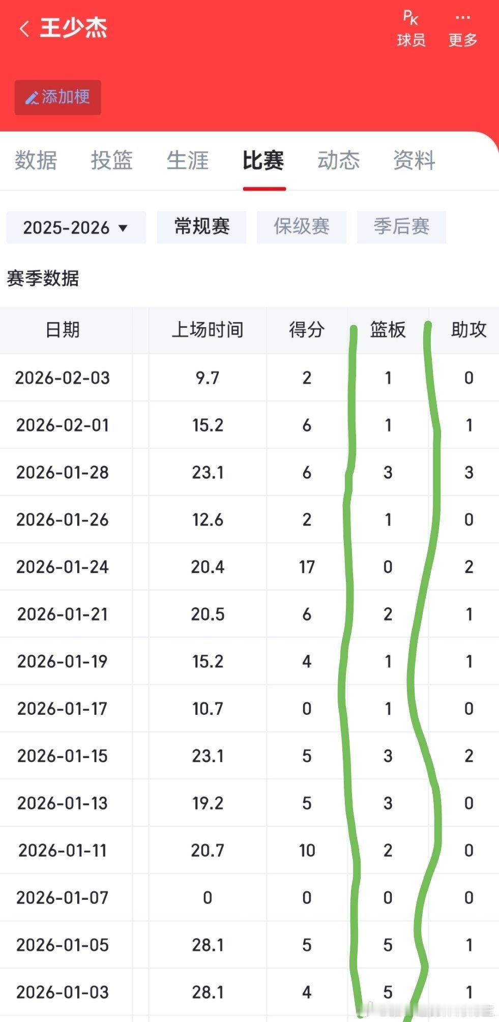 王少杰的篮板真忍不了了太抽象了，已经进化到和杜润旺一样了 