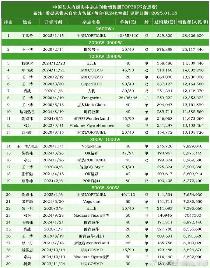 内娱杂志销量排名Top5：丁禹兮、王一博、檀健次、虞书欣、王一博。 