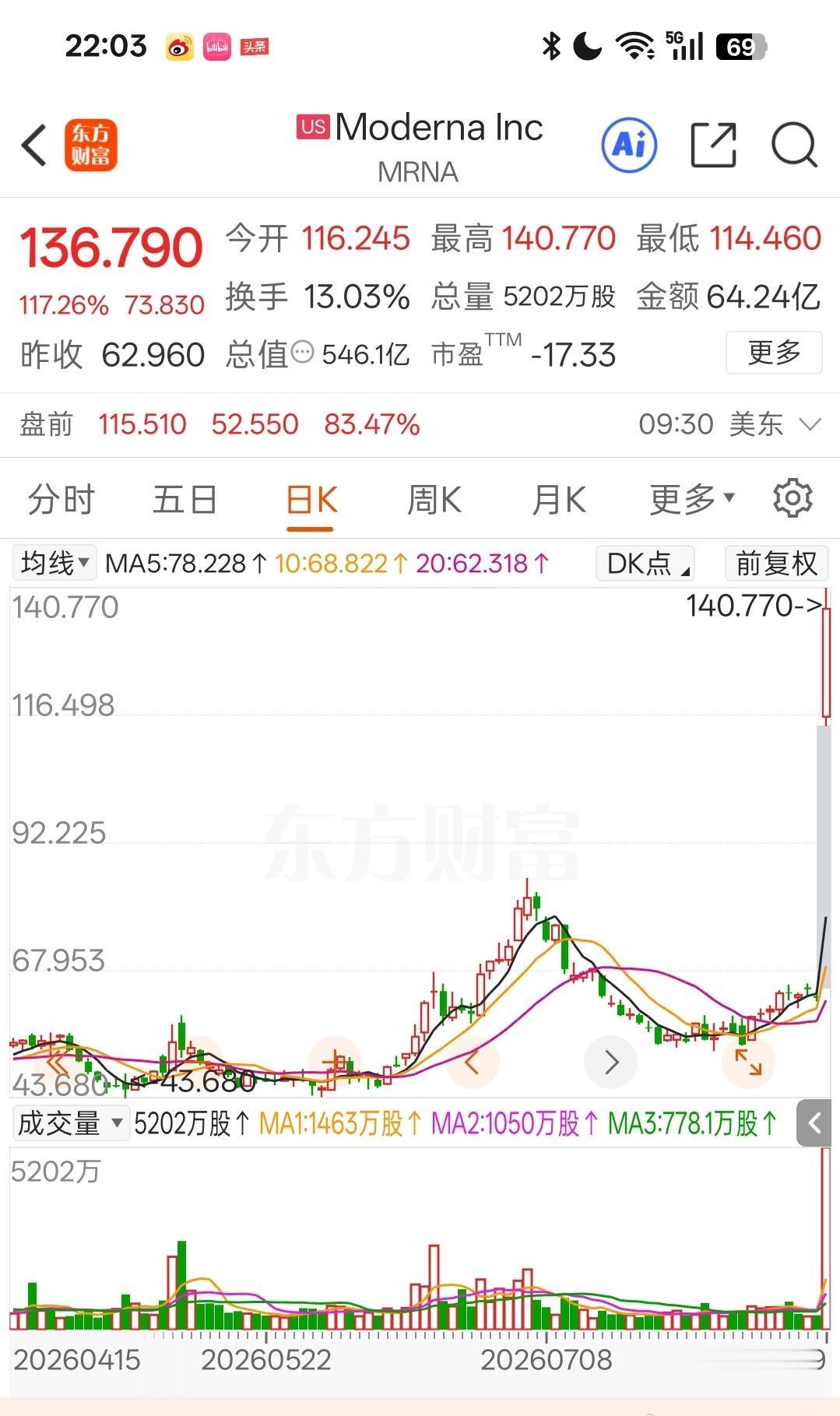 Moderna今晚暴涨122%。

原因是Moderna（莫德纳）和默沙东的黑色
