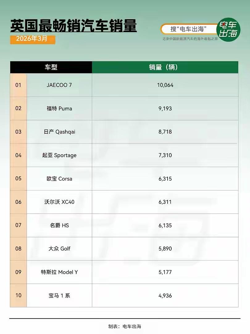 冷知识：三月份英国佬买的最多的一款车是中国汽车，更冷的知识是这款车的国内车型已经