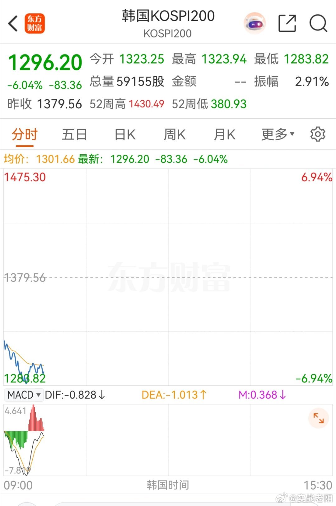 韩国股市开盘快跌熔断了，虽然看好半导体，今天还是要谨慎一些应对。