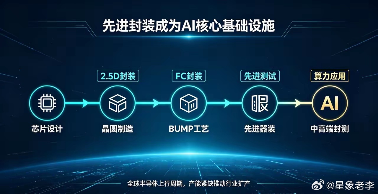 百亿扩产落地！封测赛道迎来估值重构大机遇6月26日晚间，半导体大牛股甬矽电子爆出