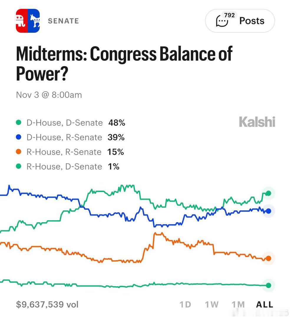 Kalshi：有 48% 的機率，民主黨會在 2026 年中期選舉中同時控制眾議