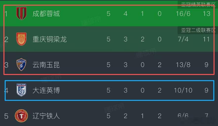 本轮之后，折耳根联盟会继续霸榜中超前三吗？成都蓉城客场挑战武汉三镇：蓉城实力强不