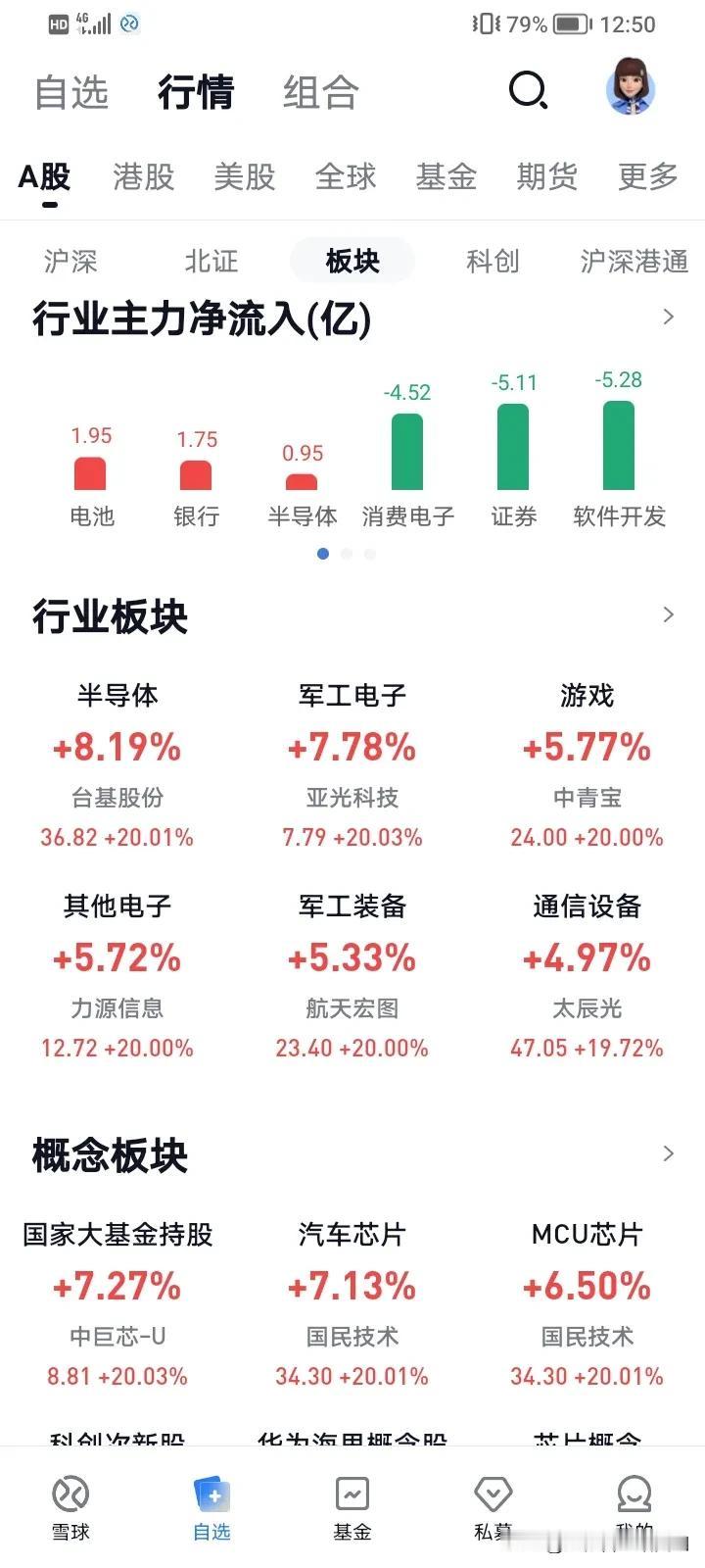 周末大家都在讨论国家大基金减持问题，今天市场给出了答案，半导体继续狂飙，国家大基