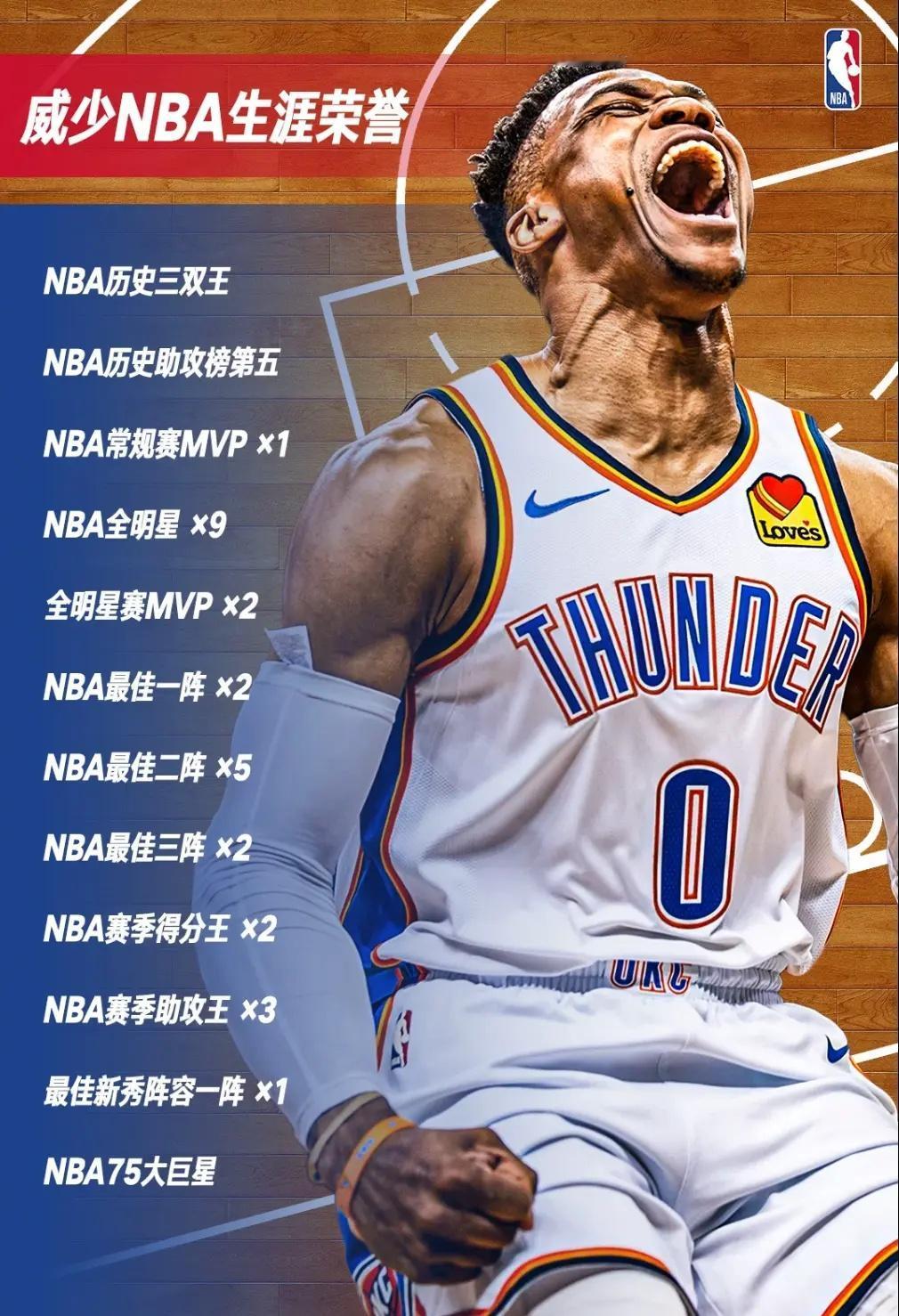 【 威少NBA生涯荣誉 】历史三双王、常规赛MVP、九次入选全明星，一阵、得分王