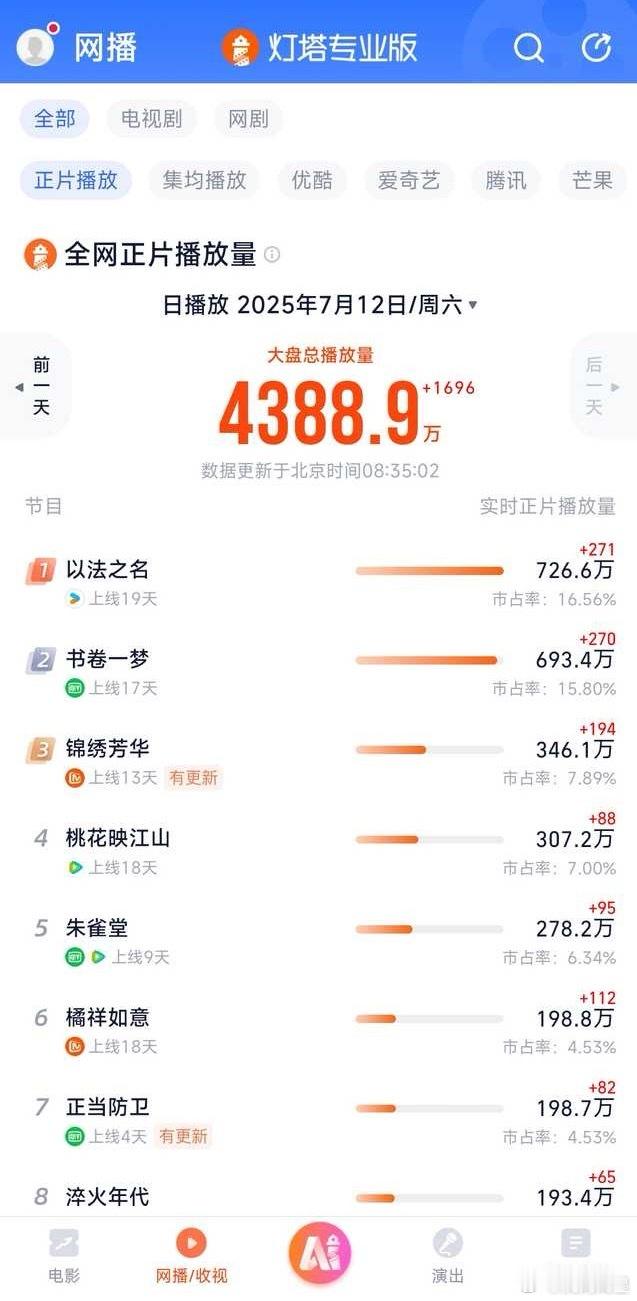 以法之名为热度确实卡bug了，早上这样的播放量，但裤的热度10427[笑cry]