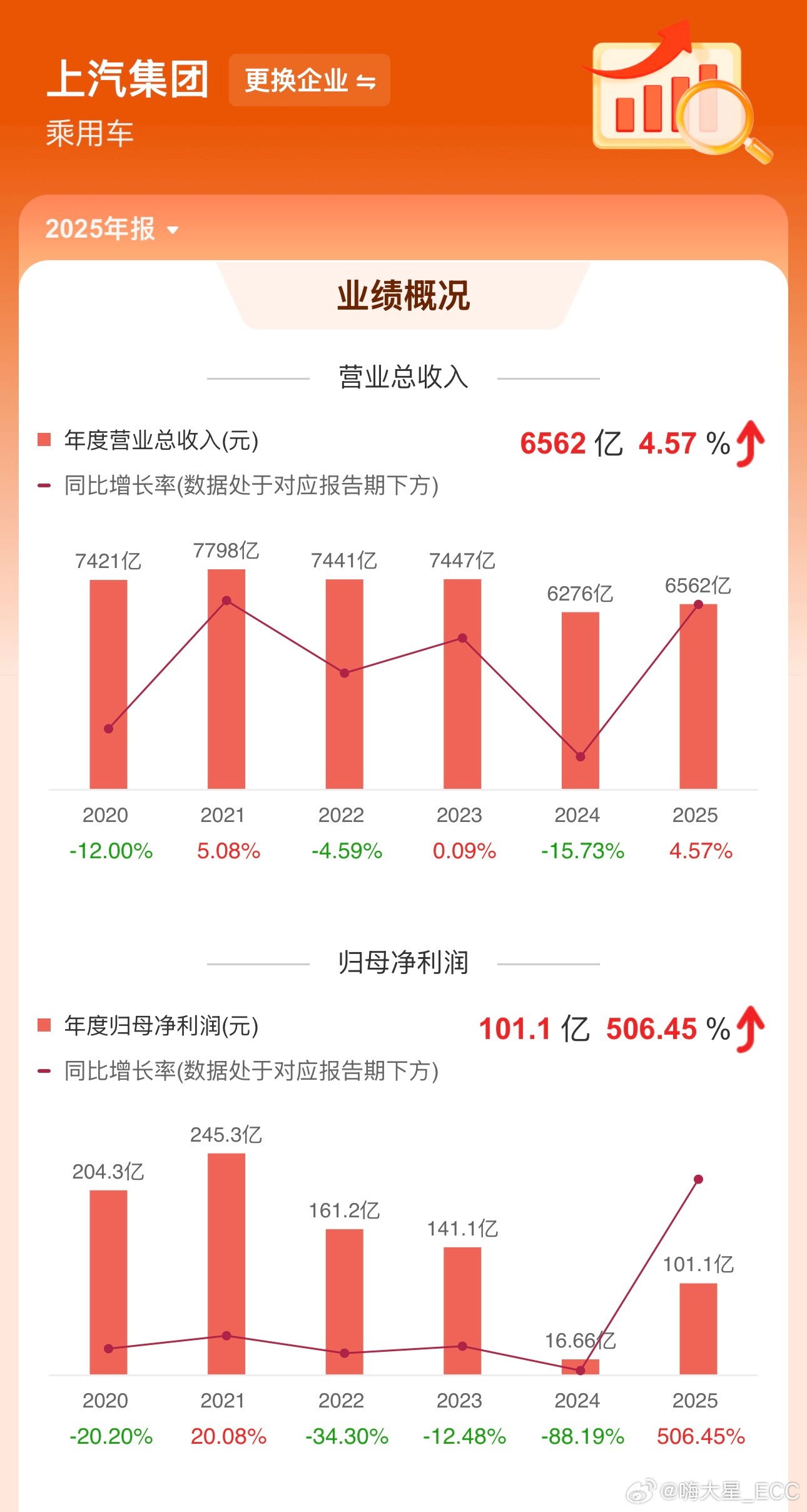 上汽集团 2025 年营收 6461 亿元，净利润暴增 506%。4 月 1 日