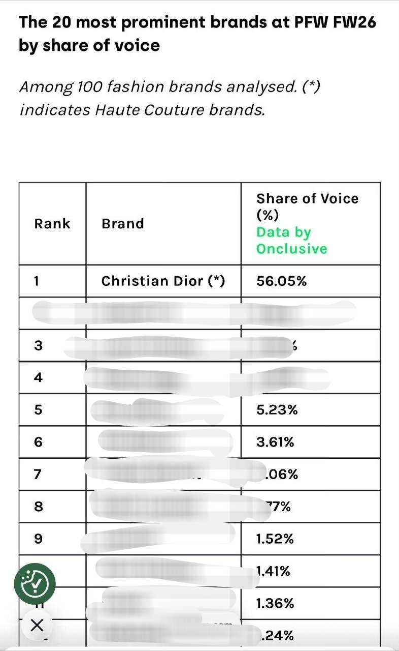 巴黎时装周 米兰时装周 2026年秋冬时装季时装周，最有声量的20个品牌，迪奥排