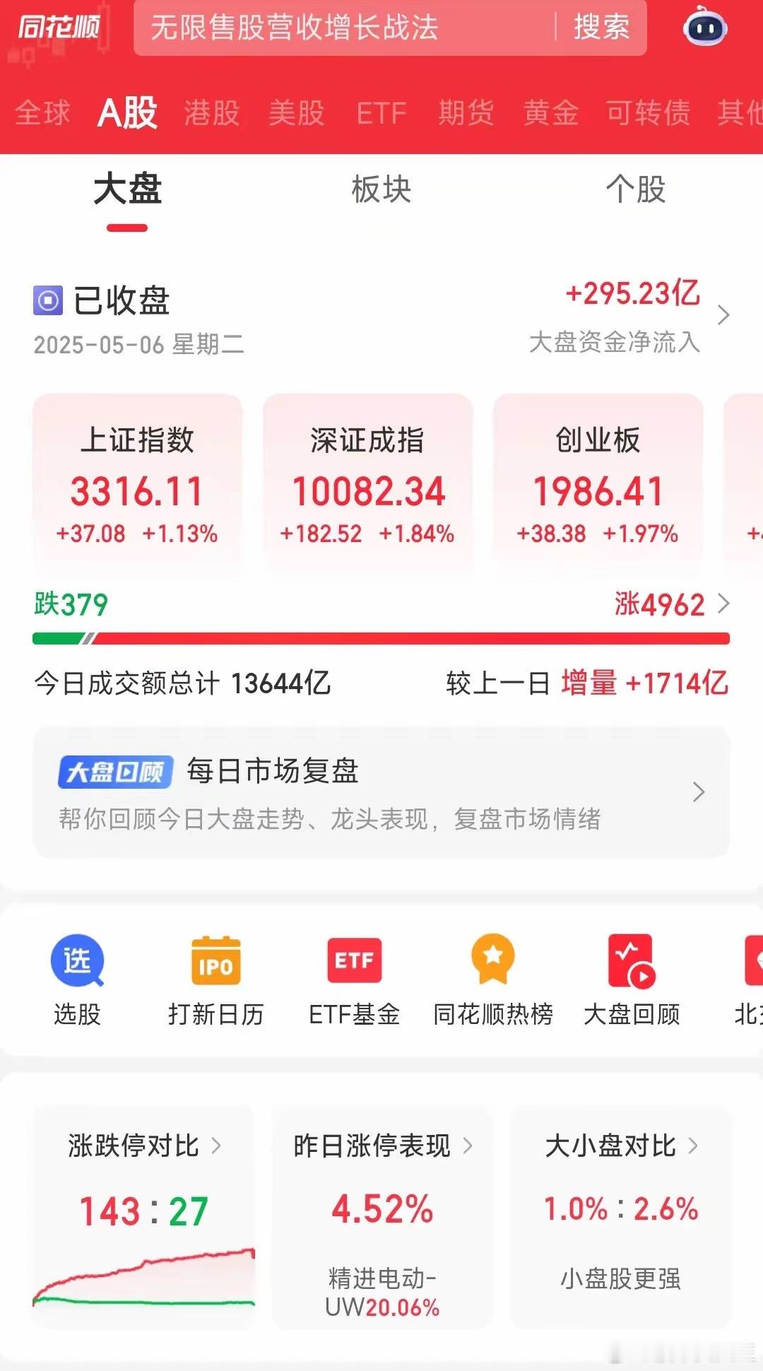 今天A股普涨，近5000股上涨，只有三百多股下跌，可以说是超预期了，本来还是挺担