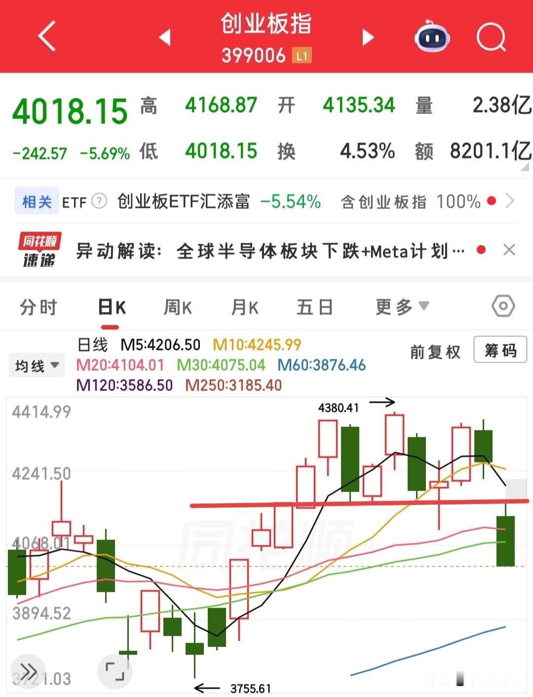 快收盘了，接下来怎么看？

首先看创业板，今天开盘就破掉了箱体底部，盘中反抽到红