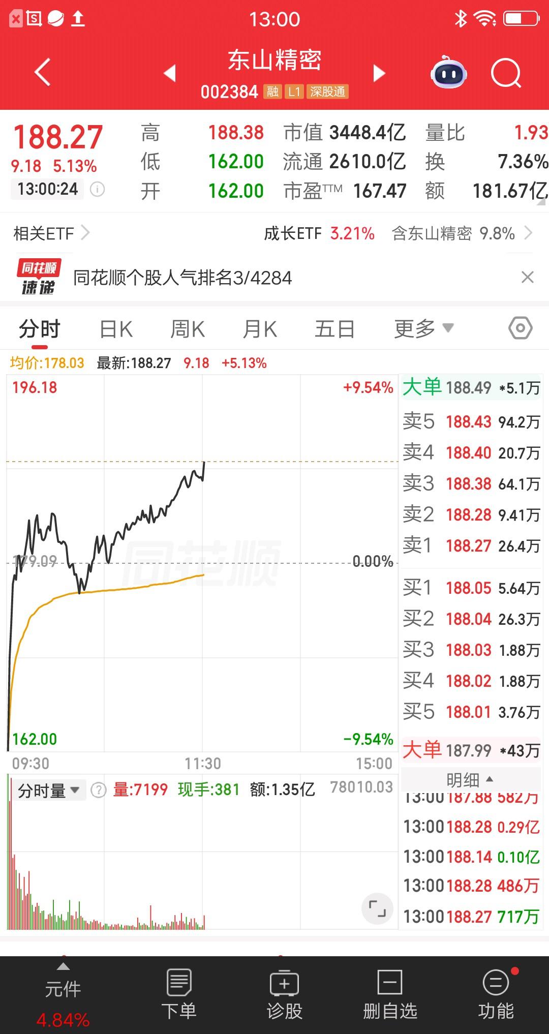 一位股民发视频嚎啕大哭，263元梭哈东山精密，162元割肉出局。半个月大亏38个