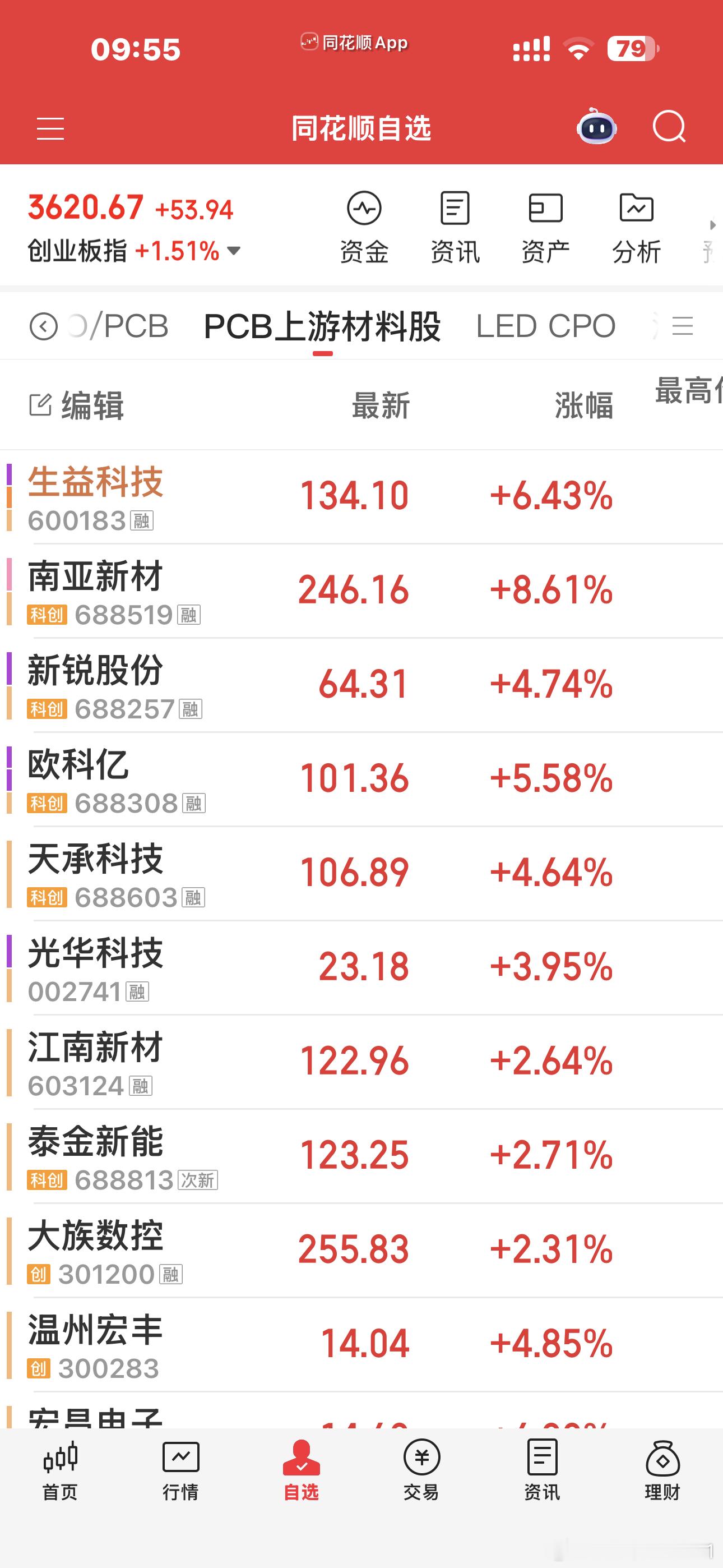 之前科创板一直比创业板强创业板也调得够多了裤子不够穿，今天要轮到创业板