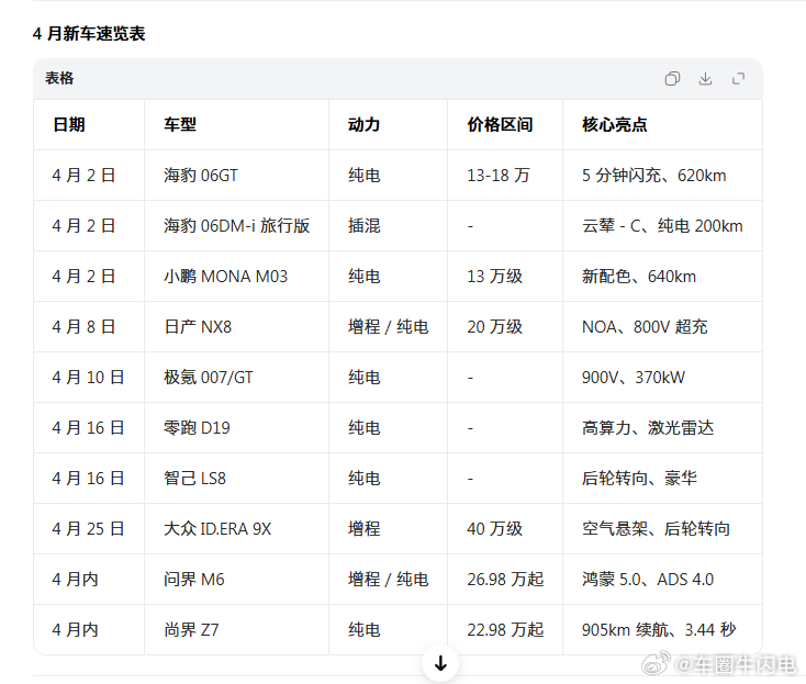 4月份新车上市都在这了，你更关注那一个？最后看点的事智己LS8，零跑D19，销量