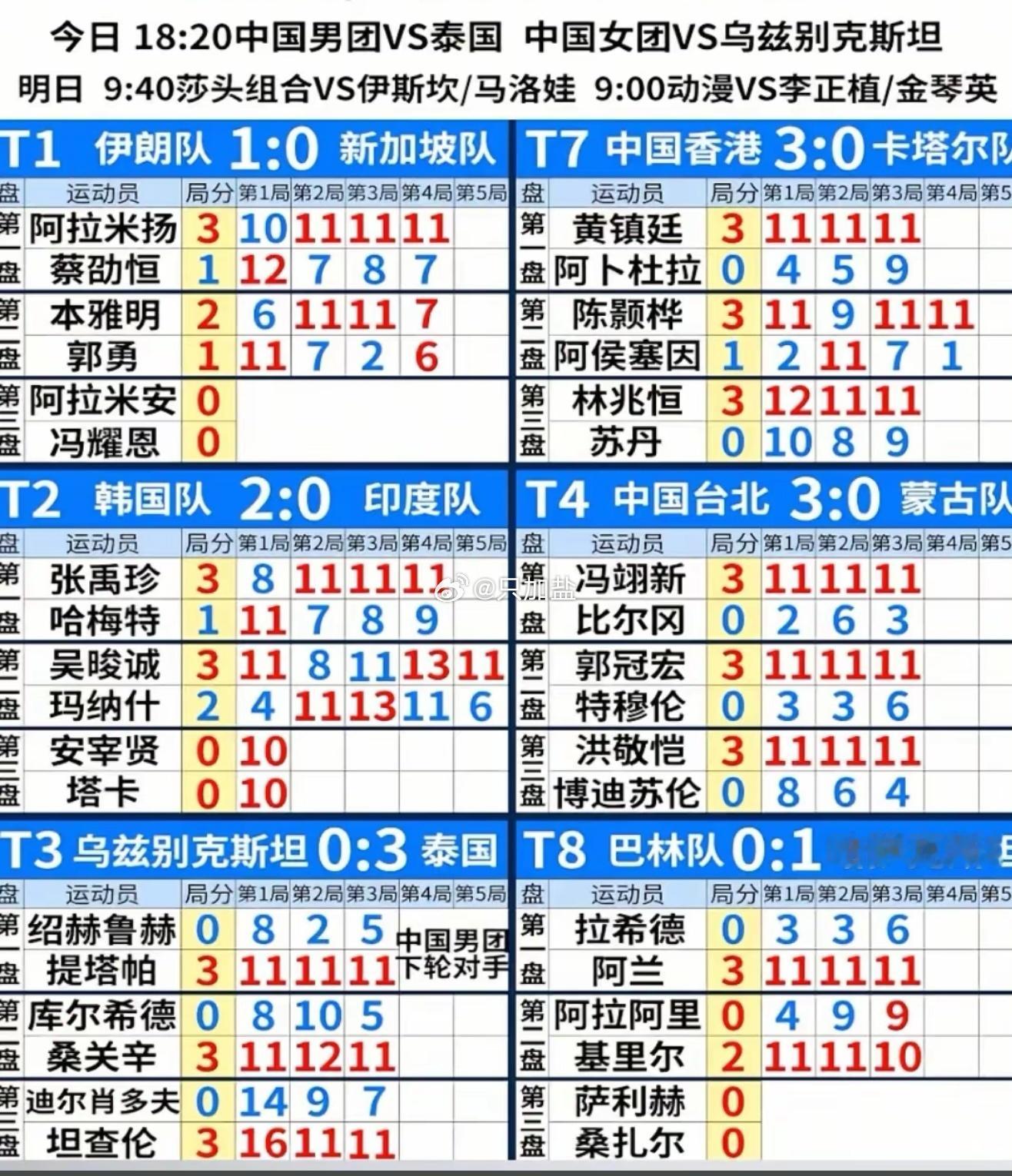 女团对手已经确定，今晚18:20，中国女队将对阵乌兹别克斯坦。这场比赛，马琳大概
