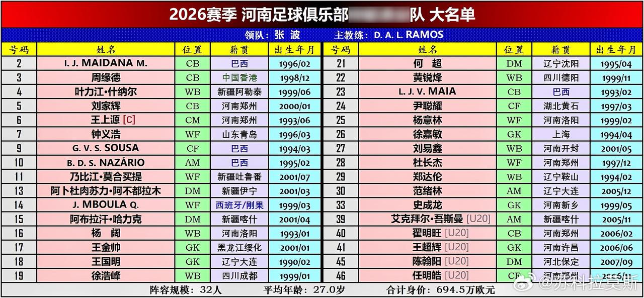 这个是河南队2026赛季大名单（初版），预计还会有可能微调，但变动已经不大！
