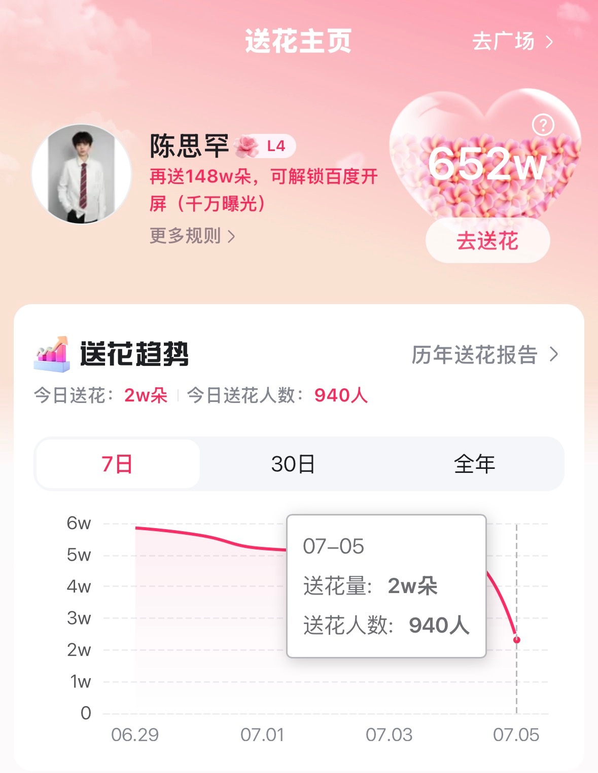 百度送花18:50目标🎯：1k人参与目前还差：60人 