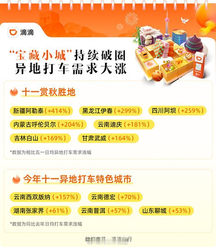 滴滴发布的国庆假期出行报告，列出了几个订单量激增的城市。但我怎么觉得 有些地方明