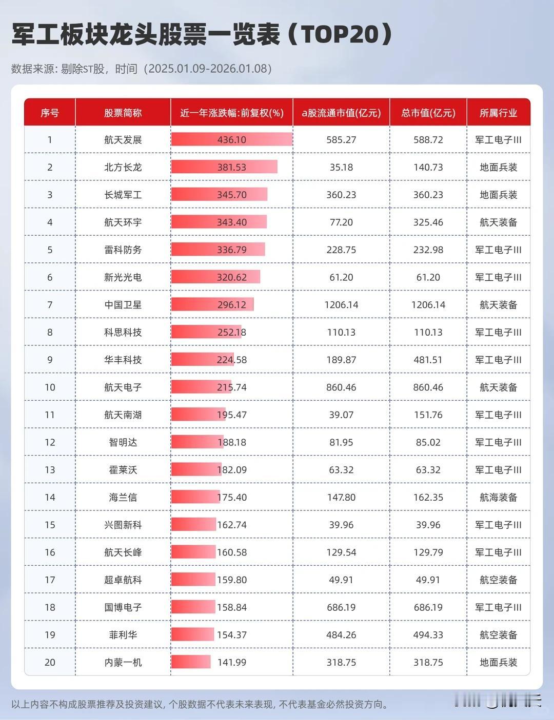 重磅！！2026军工概念龙头股一览表（一）超高涨幅梯队（涨跌幅超300%）
 