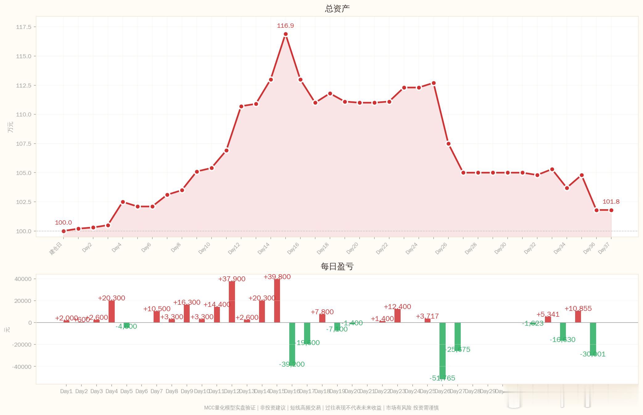 CC量化模型实盘笔记2026-07-29 Day43：31笔信号验证完成━━━━