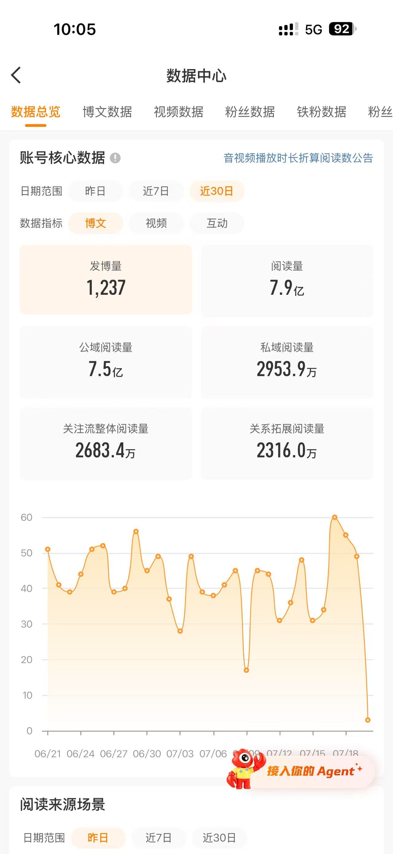 其实微博的阅读量还是比较好弄的，只要肯用心，肯花时间，还是有效果的，另外关注我，