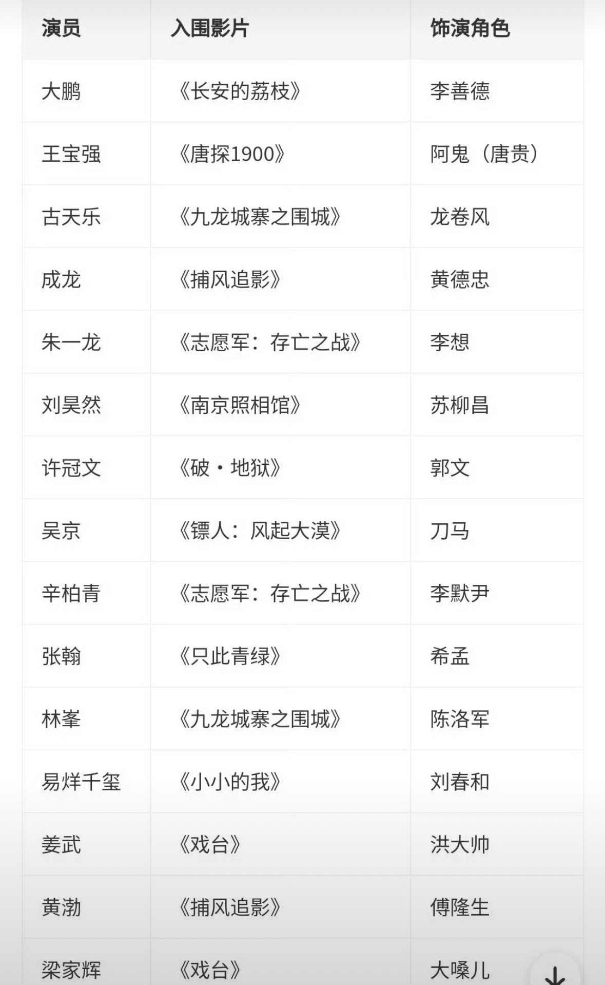百花奖最佳男主角入围名单，一共有15个男演员，怎么没有肖战射雕靖哥哥呢，这是啥意