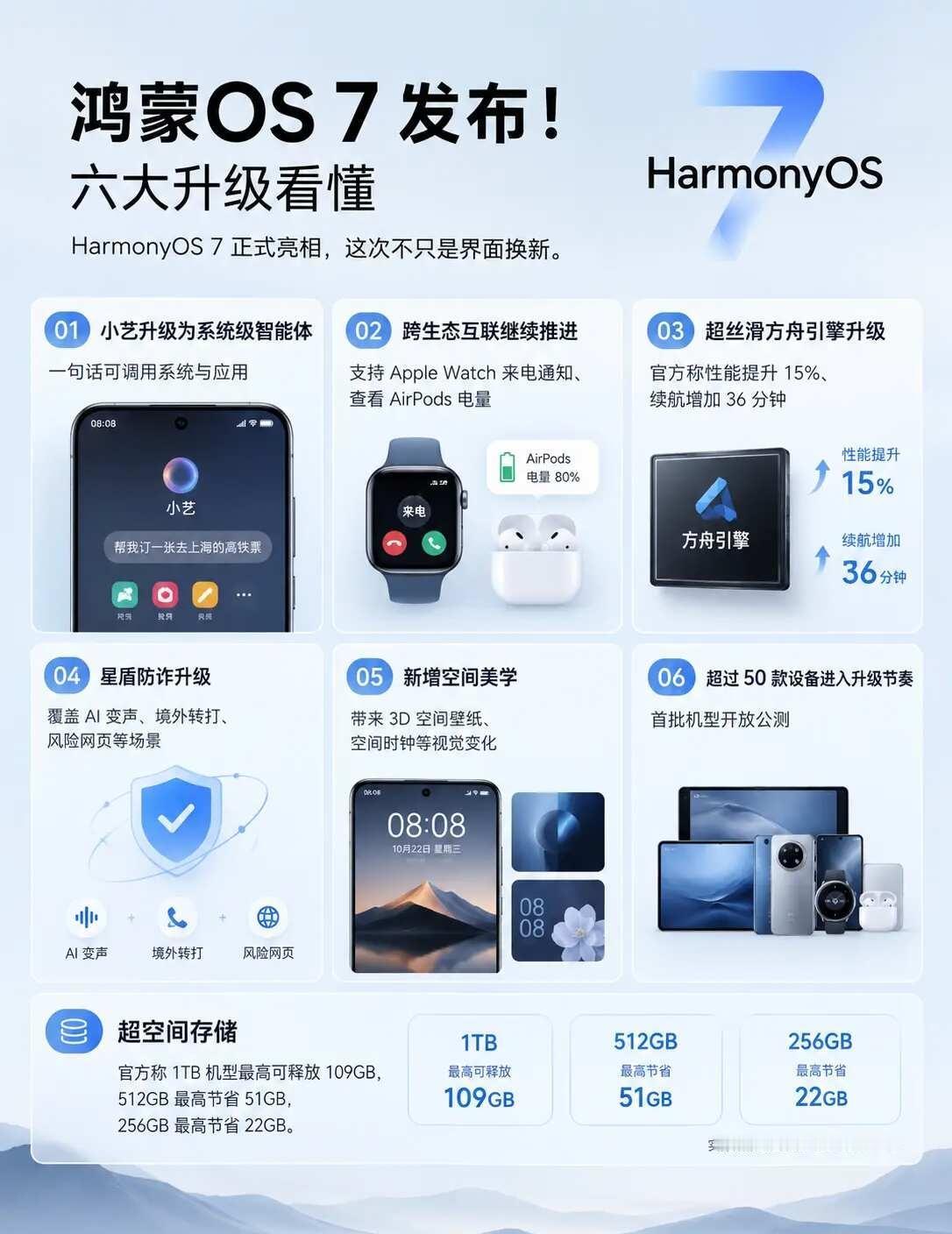 ⭐核心亮点
智能体小艺质变： 升级系统级智能体，可主动整理相册、总结长文、归类文