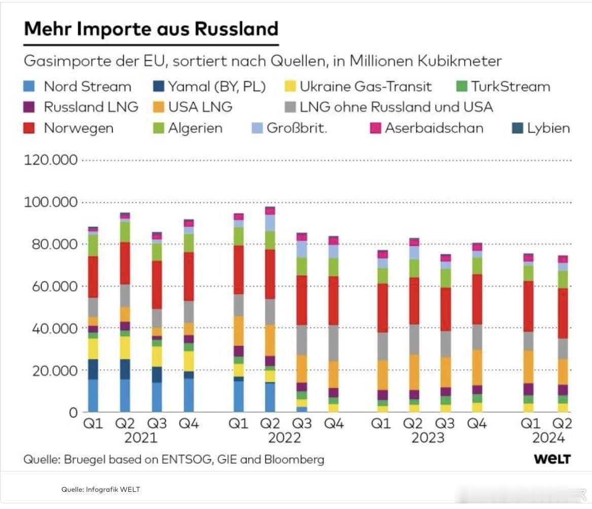 俄罗斯再次成为欧盟第二大天然气供应国，近两年来首次超过美国。 ​​​