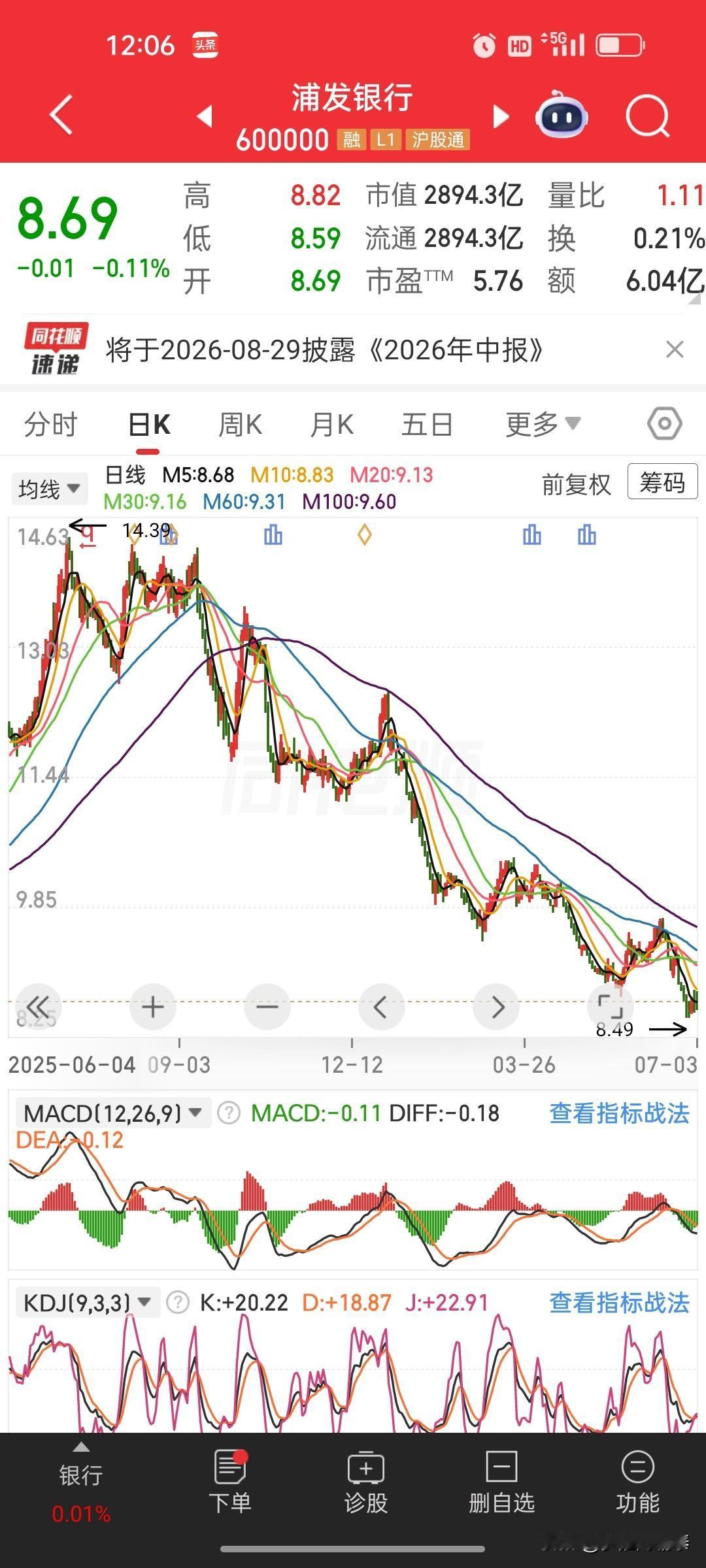 浦发银行从高点回落近38%，破净来到0.38倍市净率，银行板块仍存在下行空间
 
