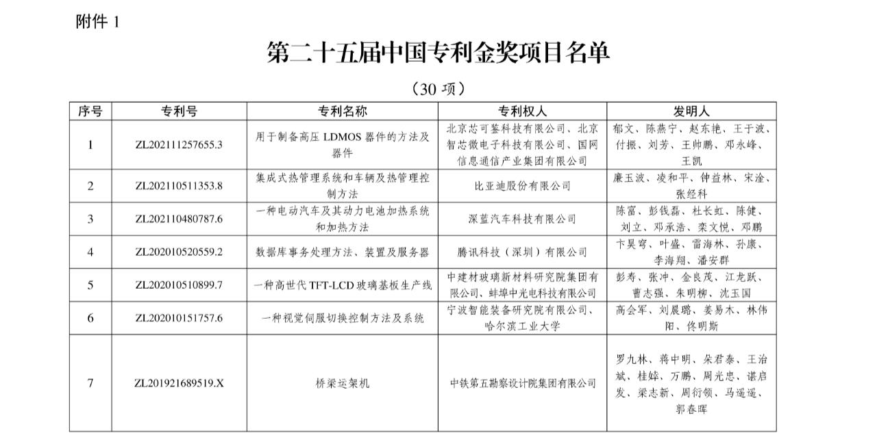 第二十五届中国专利奖金奖项目名单公布，华为、中兴、比亚迪、科大讯飞榜上有名。

