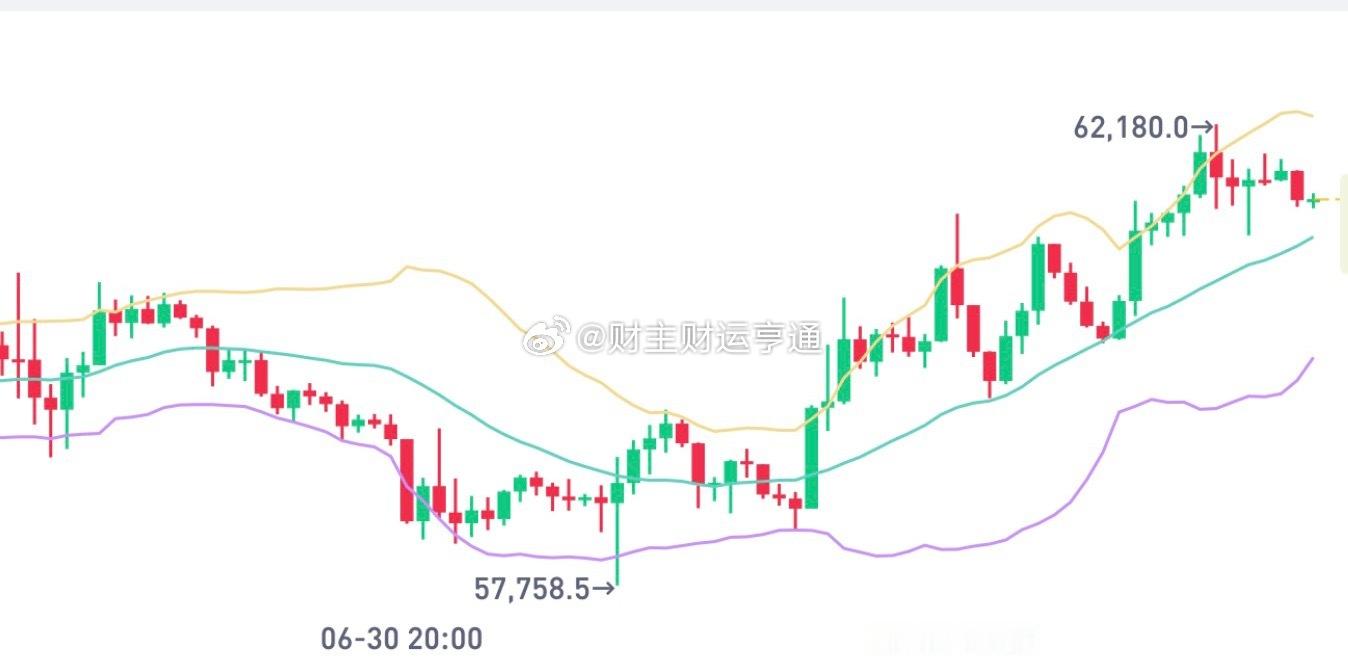 比特午夜迎来了短暂的回落，手里有多单不用着急离场，拿着等反弹拉升就行。一小时图上