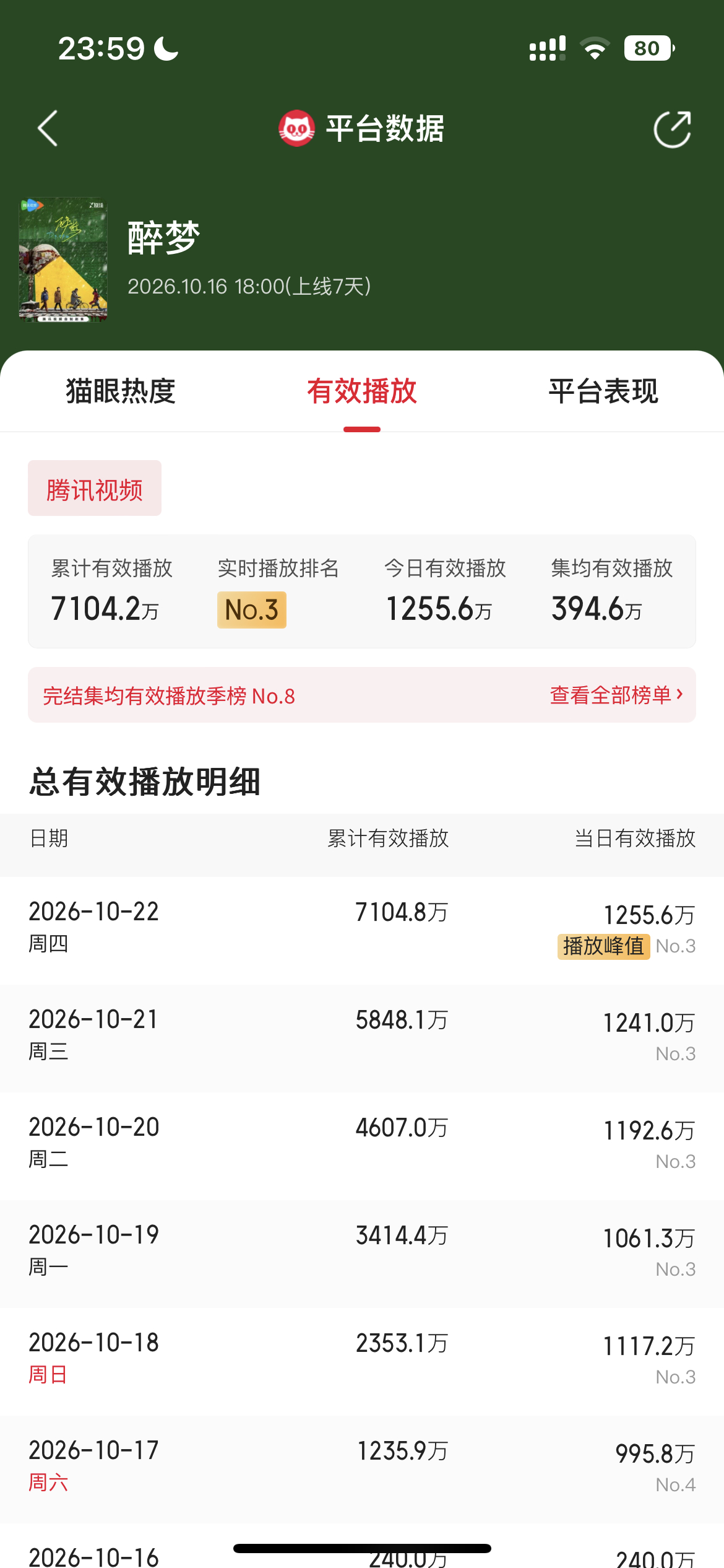《醉梦》超点日，猫眼有效播放量又创新高刘诗诗李沁新剧双女救赎醉梦大结局 ​​​