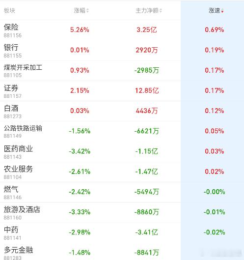 银行、保险护指数，特别是保险，涨挺多的 