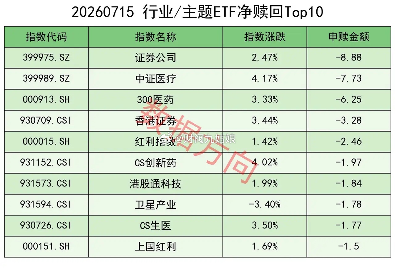 券商业绩集体预喜，5家净利超百亿 央行发布上半年金融数据，社融规模增量累计20.